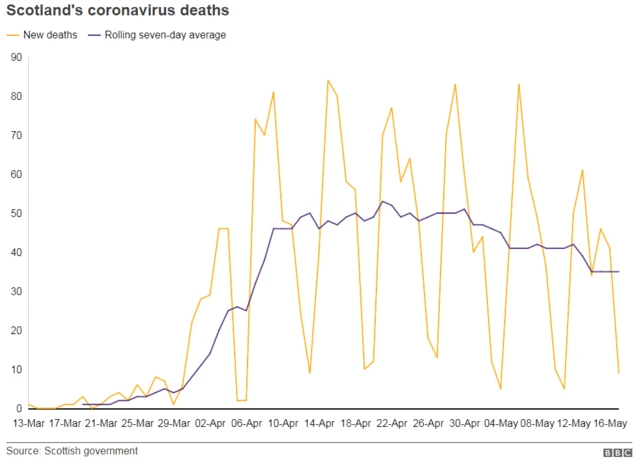 A graph of Scotland's coronavirus deaths