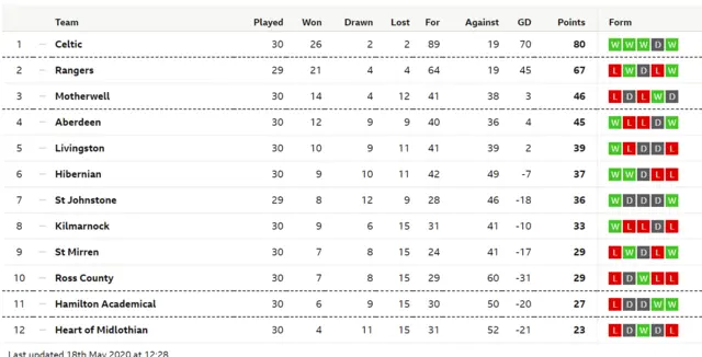 Scottish Premiership table