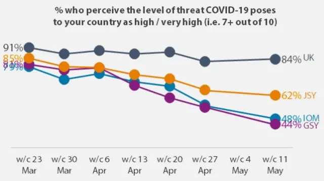 Graph indicating the percentage of people who perceive the threat of covid-19 to be high or very high