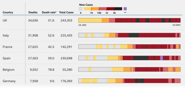 Graph showing the death rates in European countries