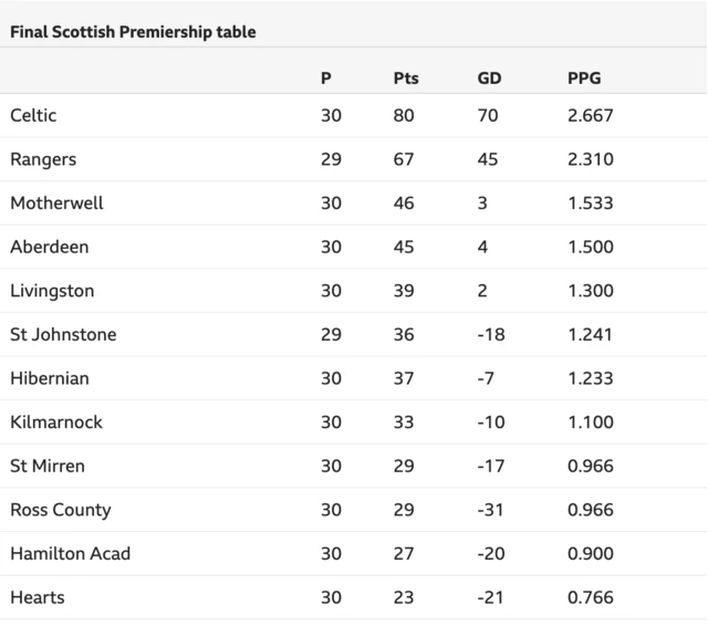 Scottish Premiership table