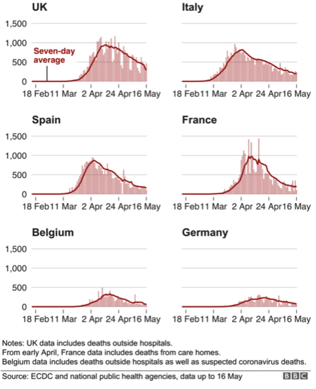 Graphs showing death tolls of European countries