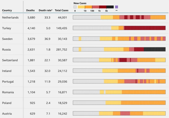 Graph showing the death rates in European countries