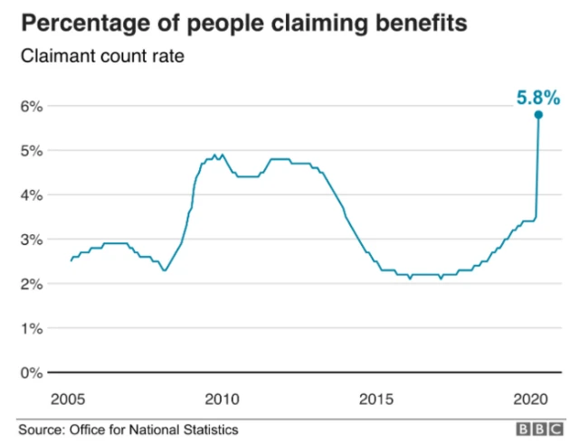 Graph showing unemployment