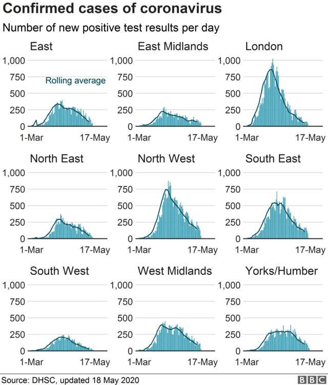 Chart showing new confirmed cases of coronavirus in English regions