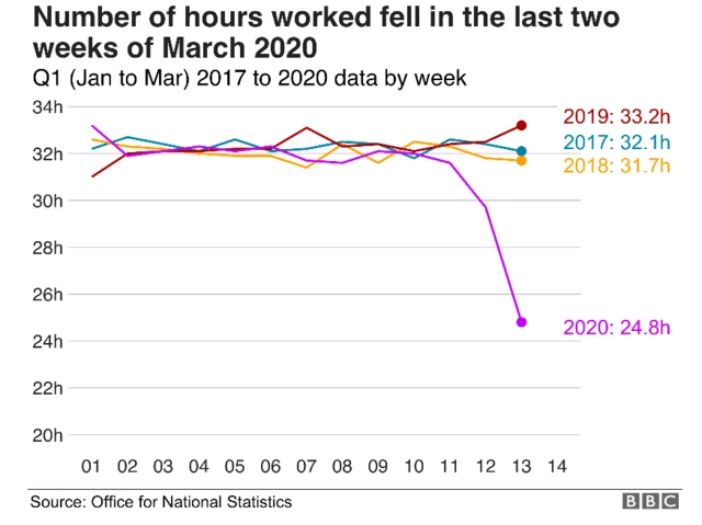 Graph - decline in work hours