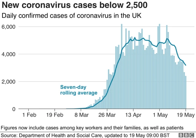 Graph showing number of new coronavirus cases in UK