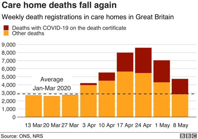 Graph showing deaths in care homes