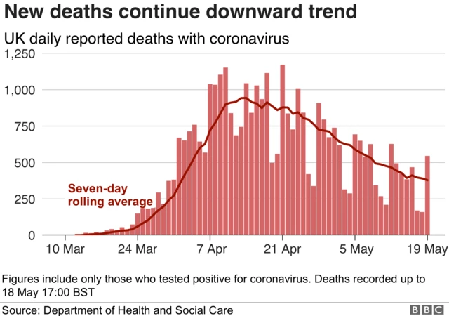 Graph showing number of deaths in UK