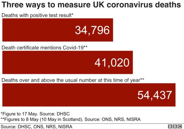 Graph showing deaths with a positive test result, Covid-19 registered deaths and excess deaths