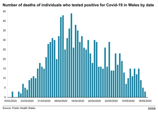 Covid-19 deaths in Wales