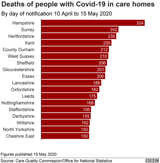 Chart showing care home deaths data