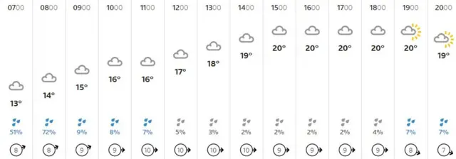 Weather graphic