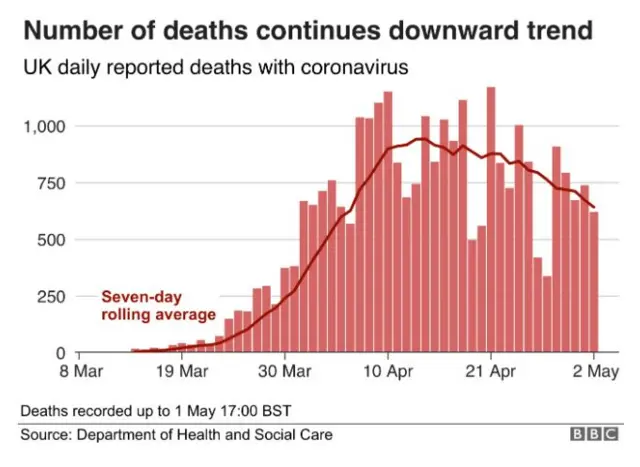 Graph outlining number of UK deaths up until 1 May