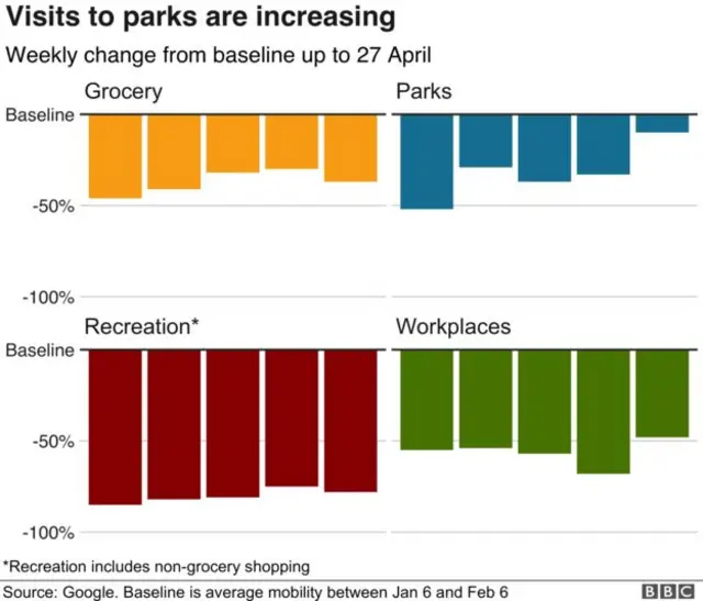 Chart showing park visits are almost back to normal levels