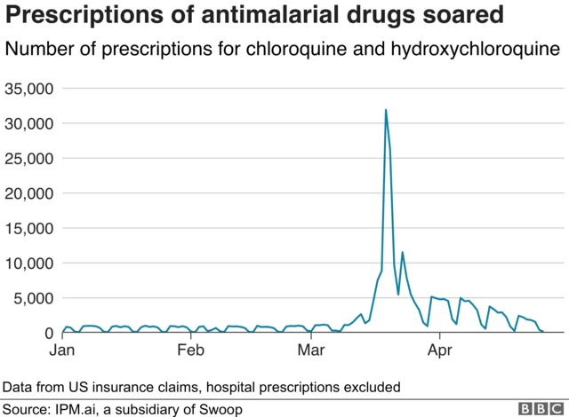 Graph showing prescriptions for chloroquine over the past months