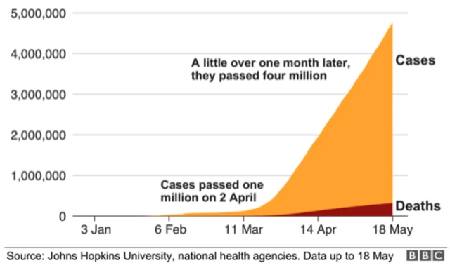 Graph showing global infections and deaths