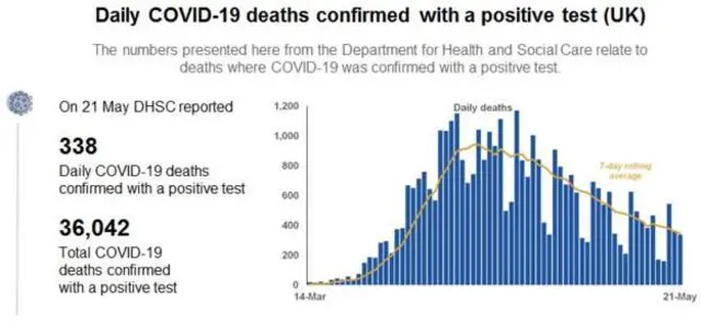 Daily coronavirus death figures for the UK