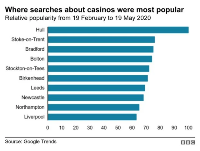 Bar chart showing where searches about casinos were most popular