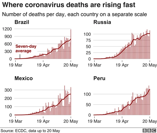 Graphs showing number of deaths per day in four countries