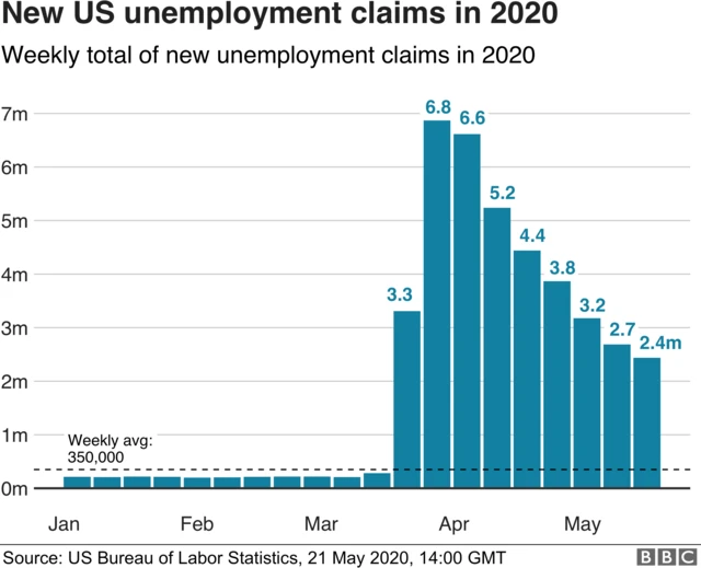 US jobless figures