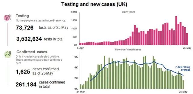 Testing and new cases