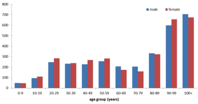 Graph showing infections by age group