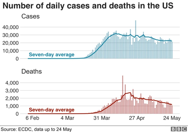 Graphics showing daily cases and deaths in the US