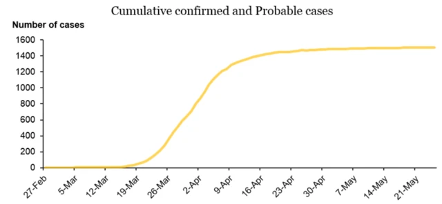 Chart showing New Zealand's virus curve tailing off from April