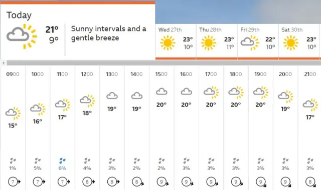 Weather 26 May