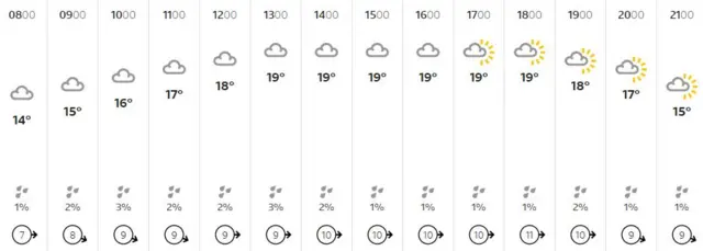 Weather graphic