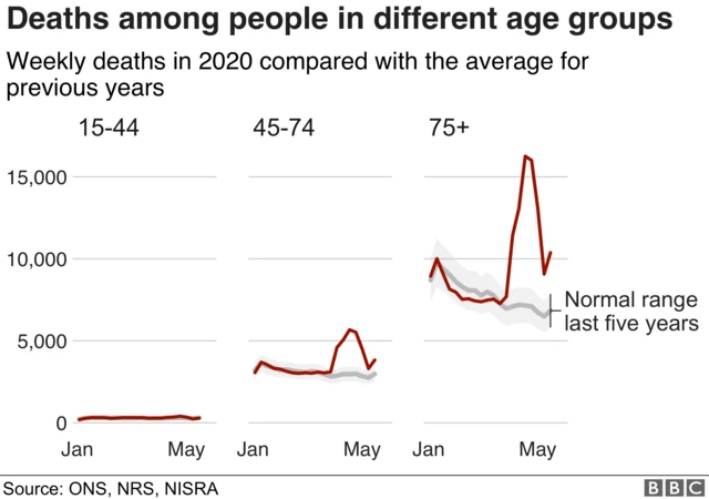 Graphic showing the weekly deaths in 2020 compared to the average for previous years