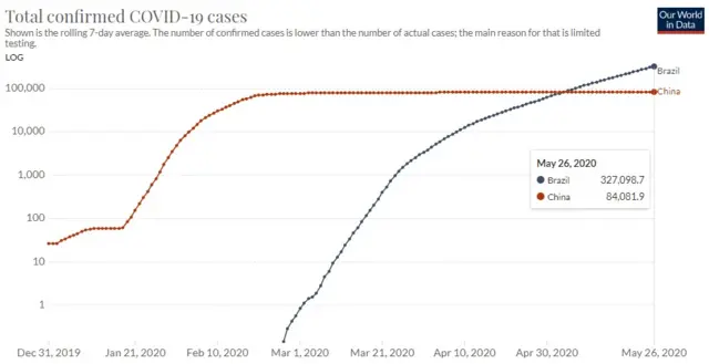 China and Brazil cases