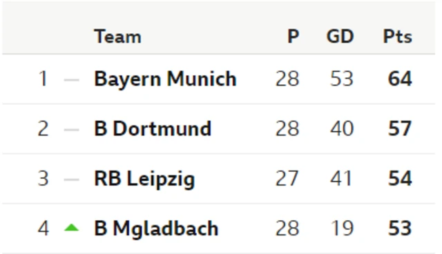 Bundesliga table