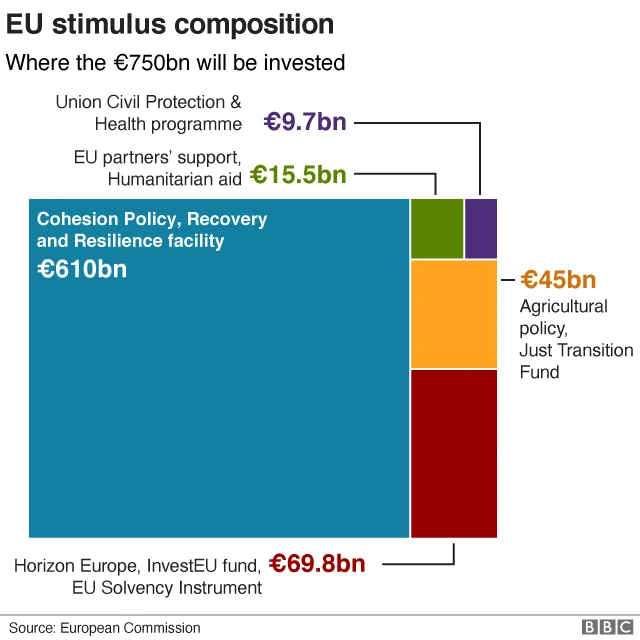 Chart showing where the money will be invested