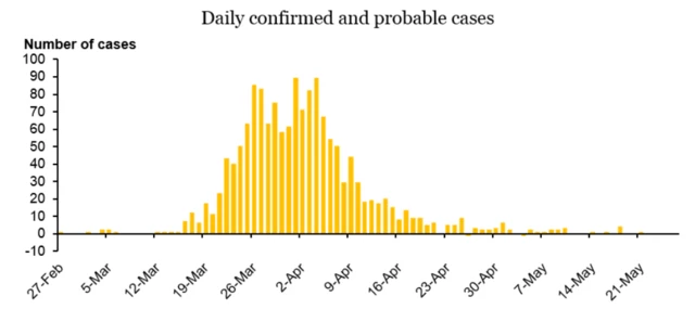 Chart showing New Zealand's daily case numbers tail off dramatically from mid-April