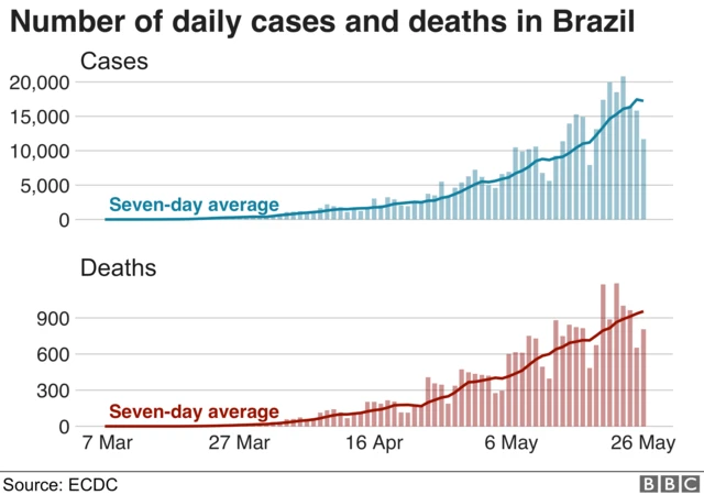 Death and case numbers in Brazil