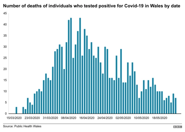 Graph showing the number of deaths of people who have tested positive in Wales by date