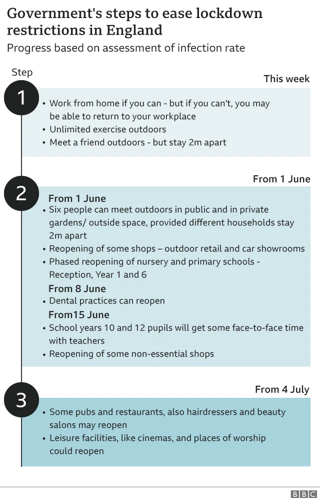 Lockdown easing chart