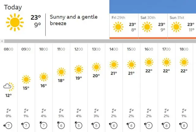 Weather: 28 May 2020