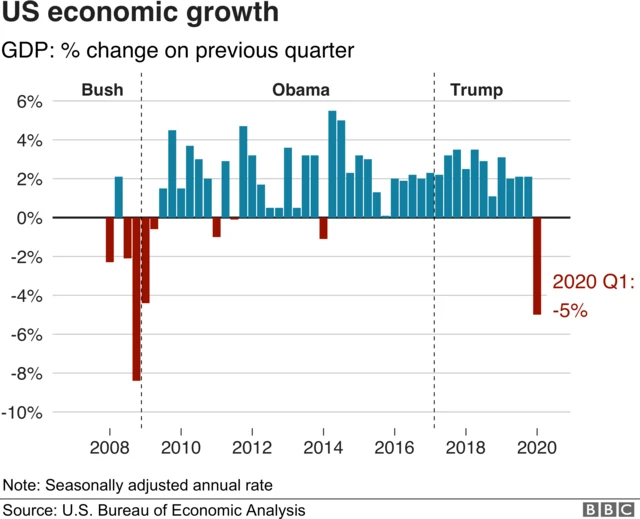 US GDP graph