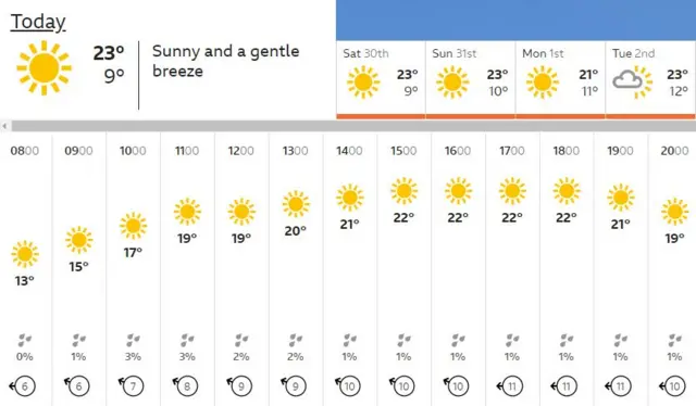 Weather 29 May