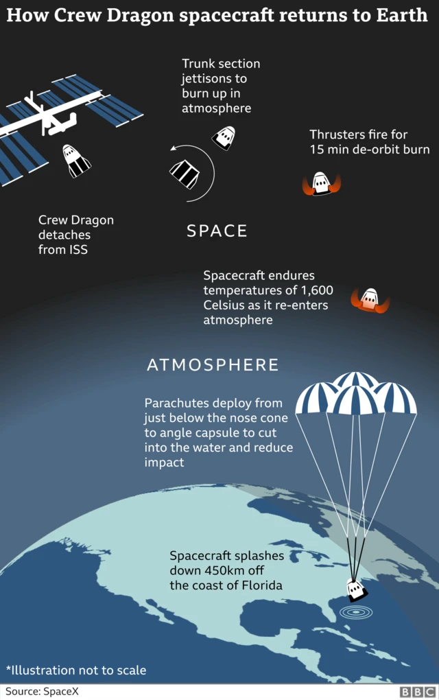 Graphic showing how capsule returns to Earth