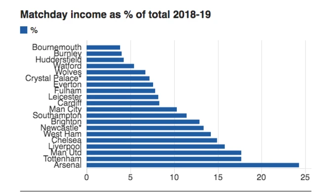 Premier League matchday income