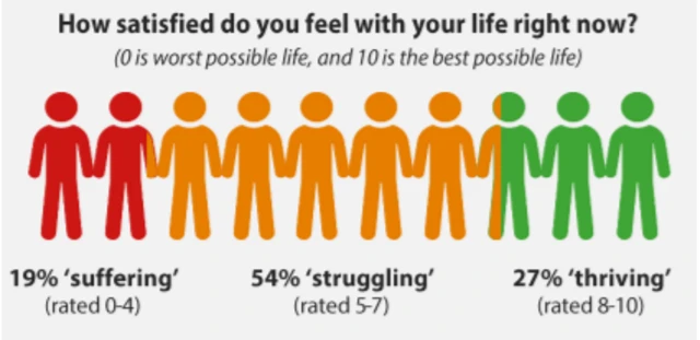 Graphic showing proportion of people satisfied with their life