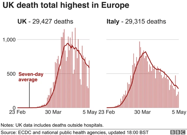 Graphs showing UK and Italy death tolls
