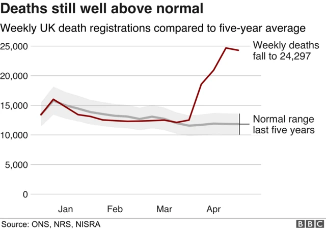 Weekly UK death registrations compared to five-year average