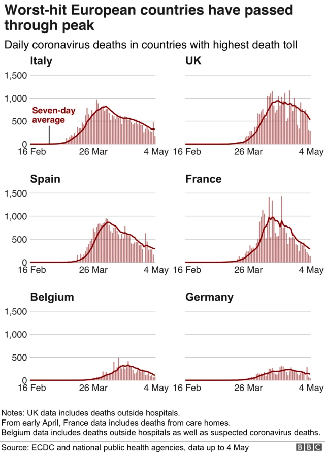 European countries who have passed their peak