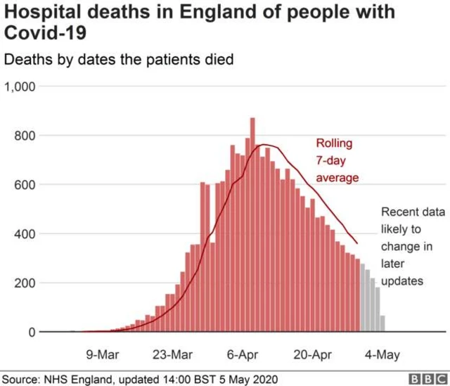 Graph showing hospital coronavirus deaths in England