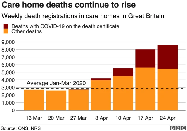 Care home deaths continue to rise